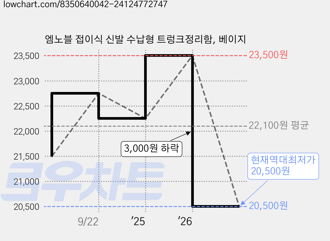 엠노블 접이식 신발 수납형 트렁크정리함, 베이지 가격 변동 차트, 현재가 20,500원, 역대최저가