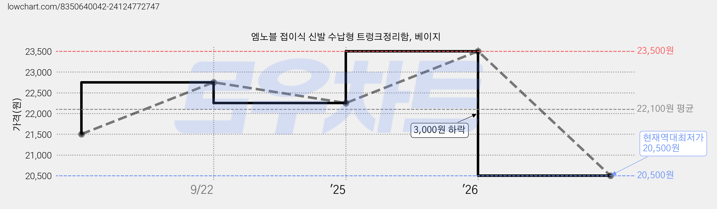 엠노블 접이식 신발 수납형 트렁크정리함, 베이지 가격 변동 차트, 현재가 20,500원, 역대최저가