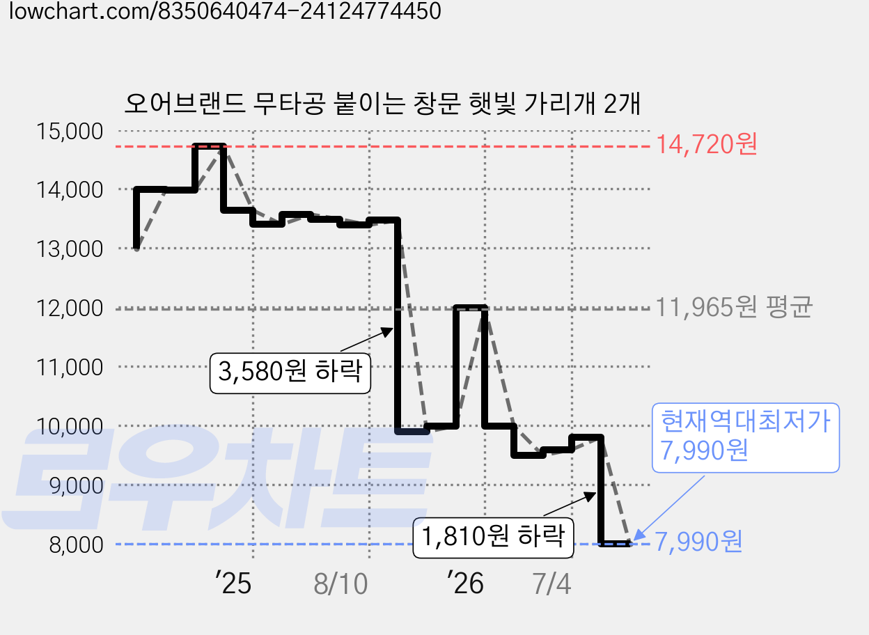 오어브랜드 무타공 붙이는 창문 햇빛 가리개 2개 가격 변동 차트, 현재가 7,990원, 역대최저가