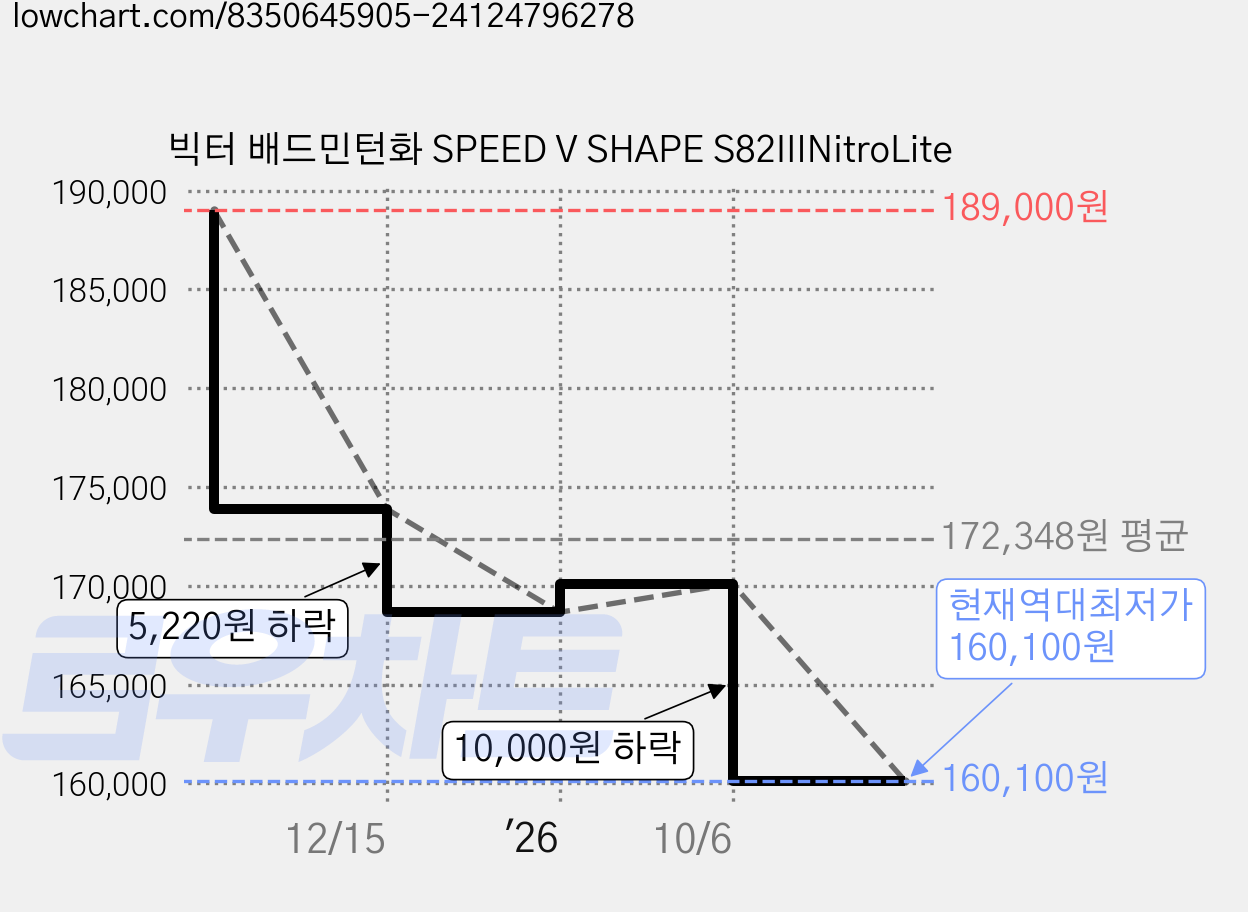 빅터 배드민턴화 SPEED V SHAPE S82IIINitroLite 가격 변동 차트, 현재가 160,100원, 역대최저가