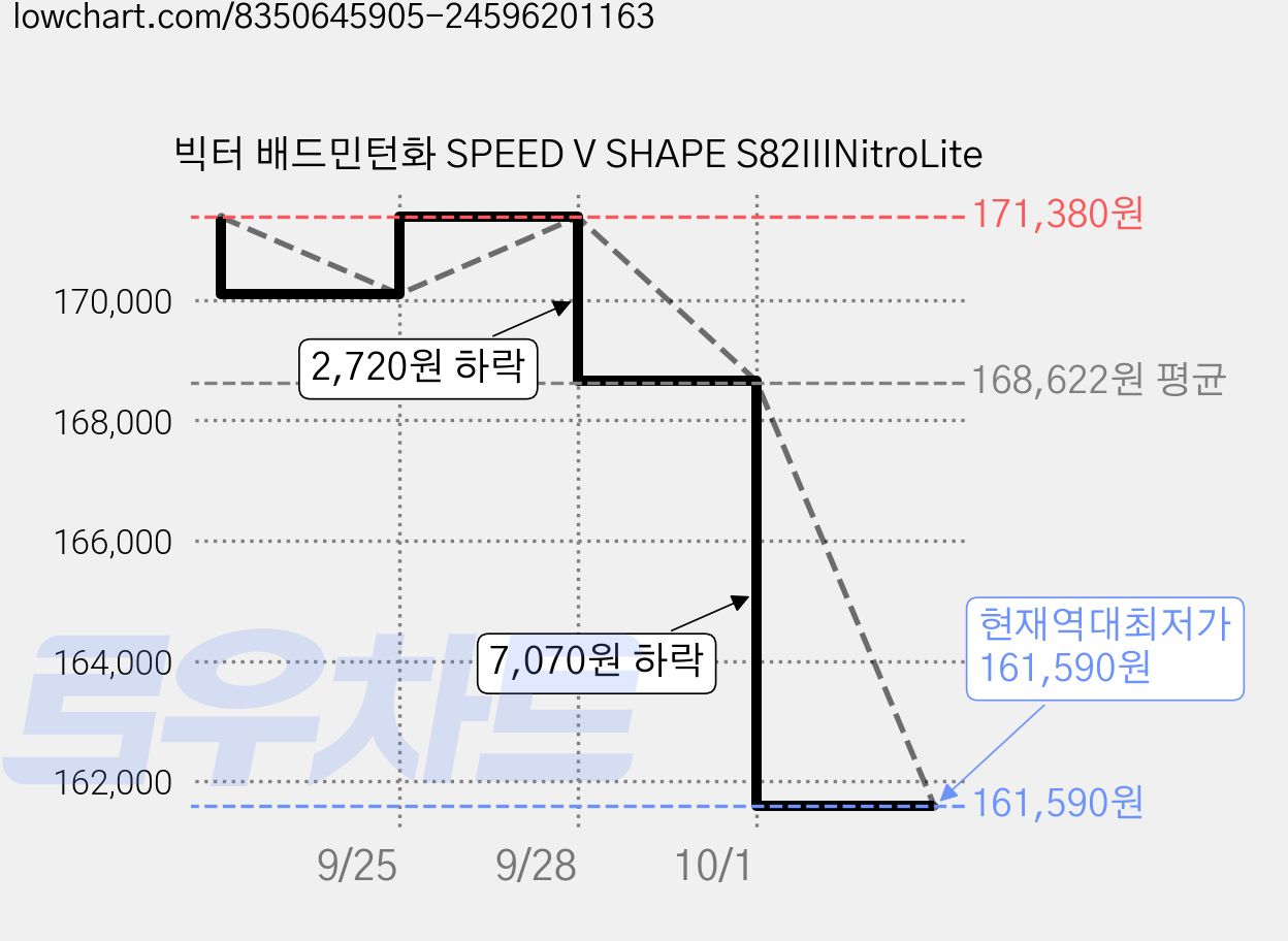 빅터 배드민턴화 SPEED V SHAPE S82IIINitroLite 가격 변동 차트, 현재가 161,590원, 역대최저가