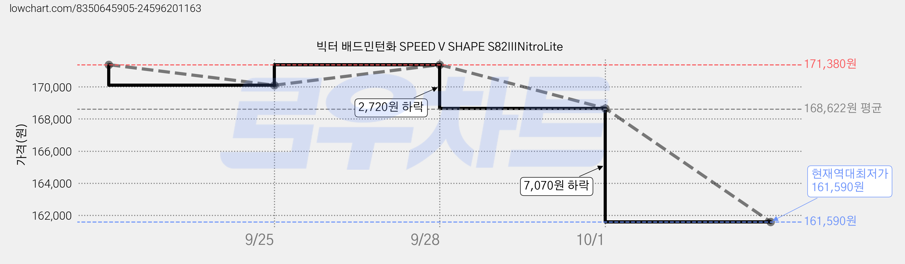 빅터 배드민턴화 SPEED V SHAPE S82IIINitroLite 가격 변동 차트, 현재가 161,590원, 역대최저가