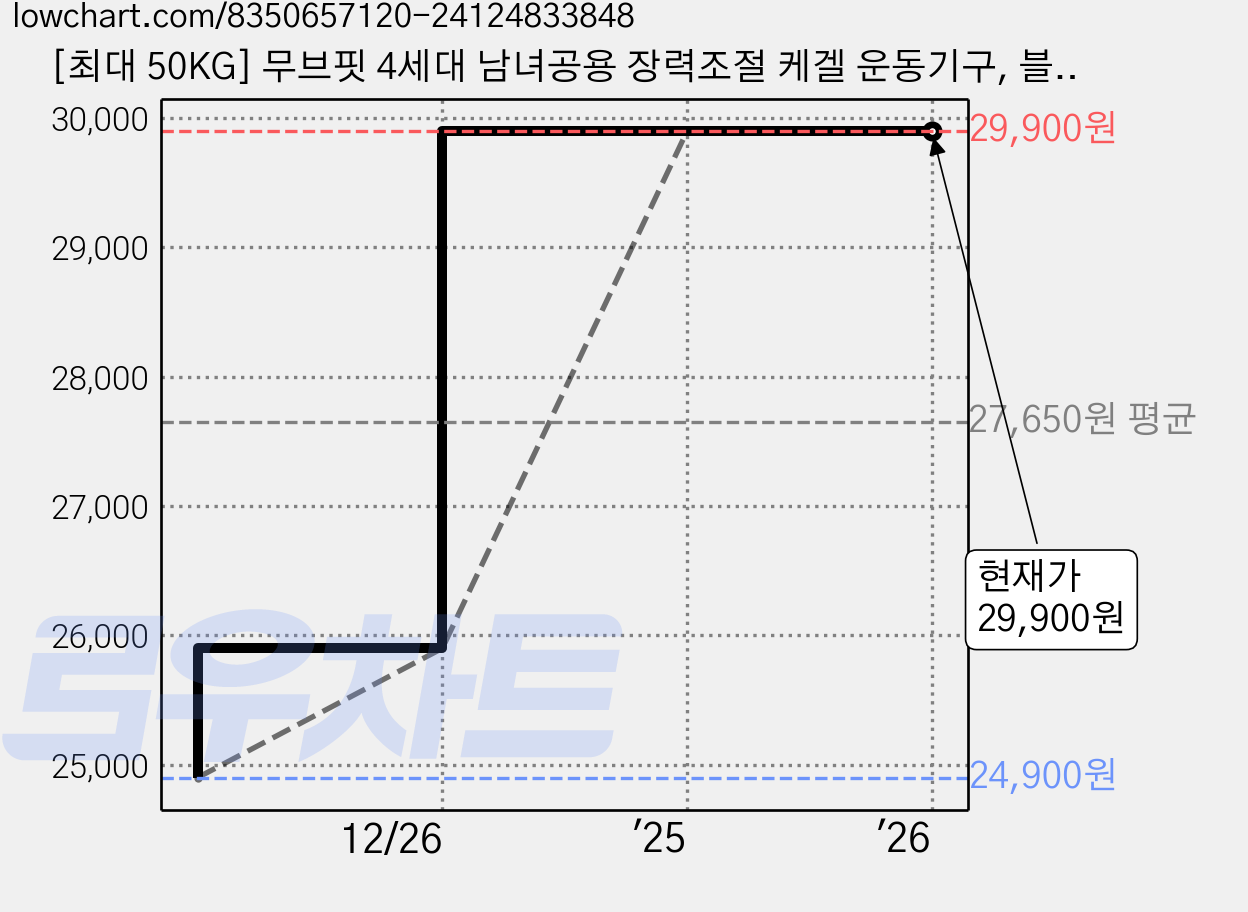 [최대 50KG] 무브핏 4세대 남녀공용 장력조절 케겔 운동기구, 블랙 가격 변동 차트, 현재가 29,900원, 역대최저가