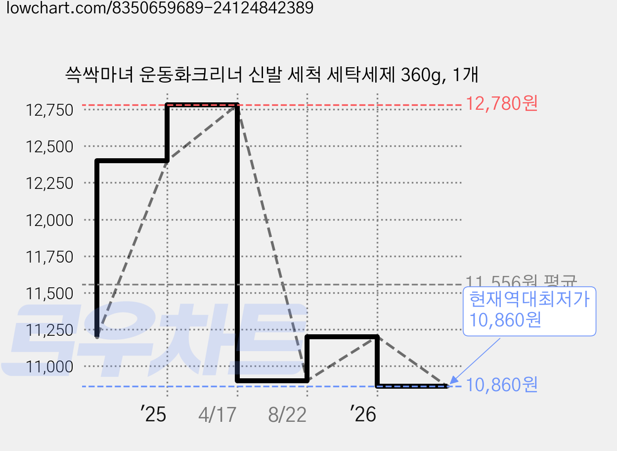 쓱싹마녀 운동화크리너 신발 세척 세탁세제 360g, 1개 가격 변동 차트, 현재가 10,860원, 역대최저가