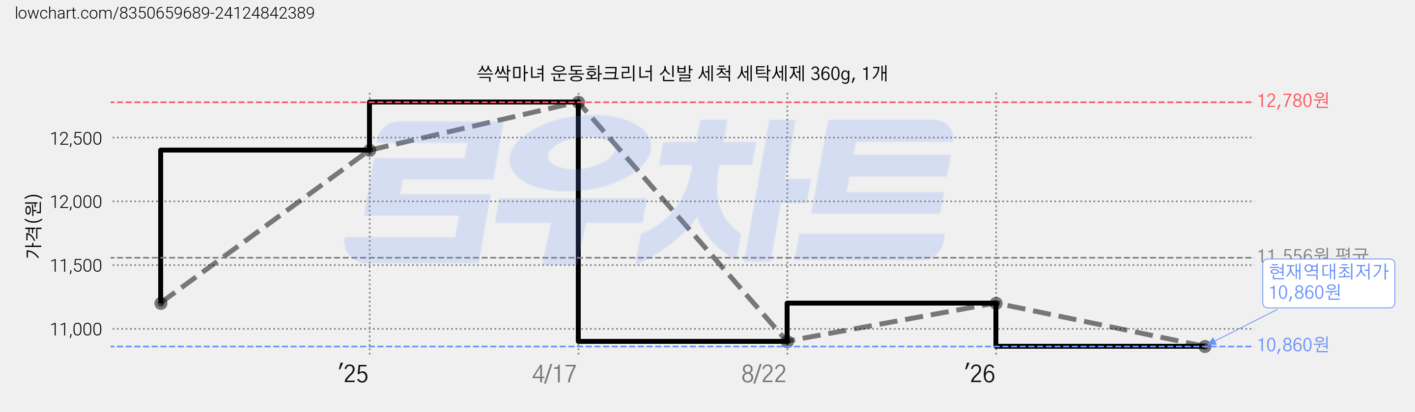 쓱싹마녀 운동화크리너 신발 세척 세탁세제 360g, 1개 가격 변동 차트, 현재가 10,860원, 역대최저가
