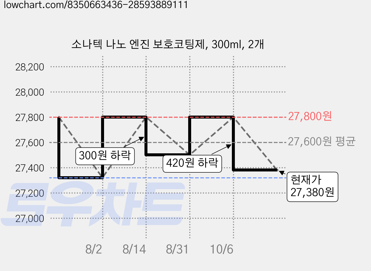 소나텍 나노 엔진 보호코팅제, 300ml, 2개 가격 변동 차트, 현재가 27,380원, 관측 최저가 27,320원