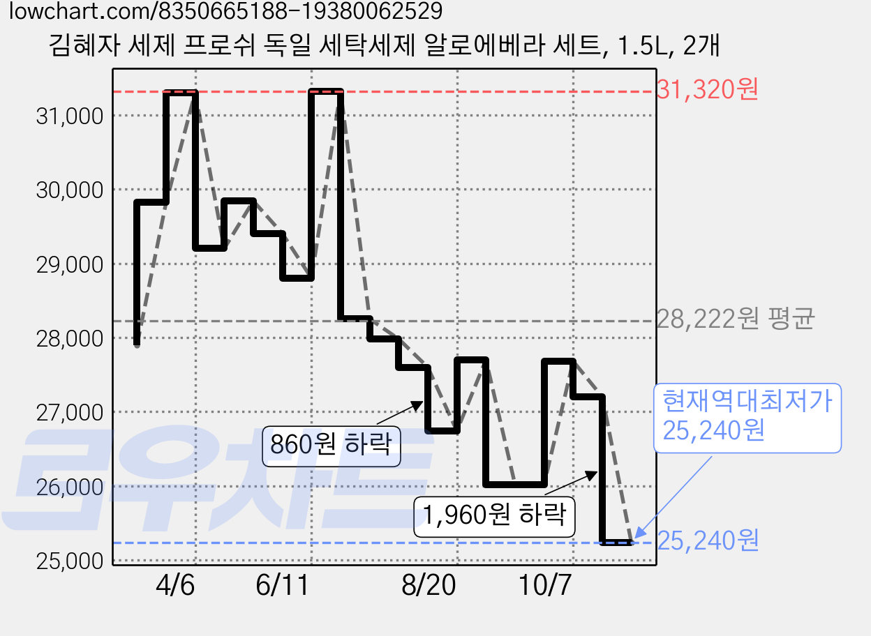 김혜자 세제 프로쉬 독일 세탁세제 알로에베라 세트, 1.5L, 2개 가격 변동 차트, 현재가 25,240원, 역대최저가
