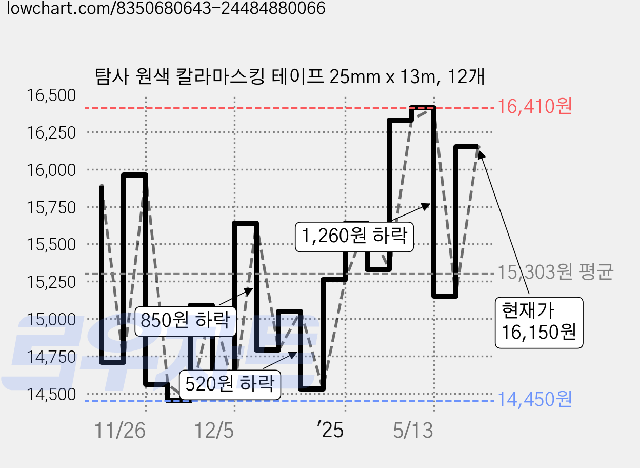 탐사 원색 칼라마스킹 테이프 25mm x 13m, 12개 가격 변동 차트, 현재가 16,150원, 관측 최저가 14,450원