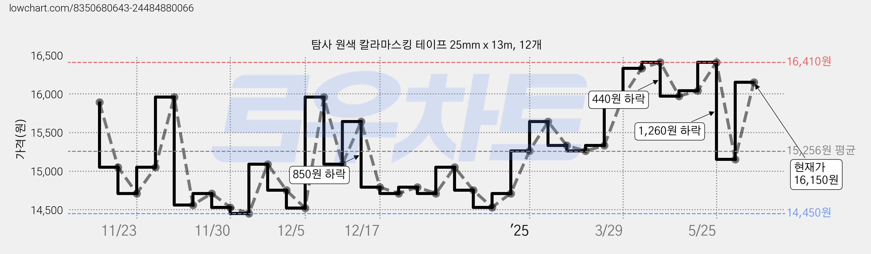 탐사 원색 칼라마스킹 테이프 25mm x 13m, 12개 가격 변동 차트, 현재가 16,150원, 관측 최저가 14,450원