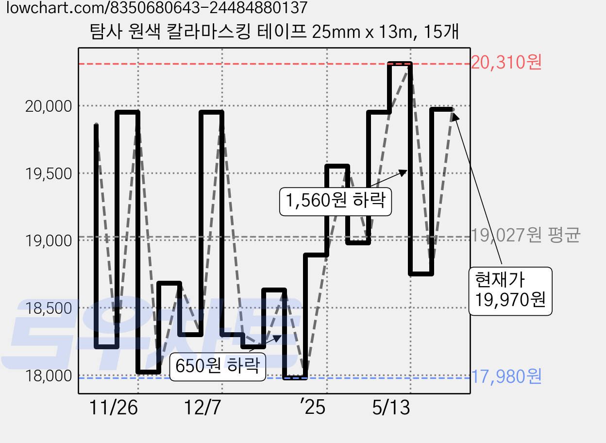 탐사 원색 칼라마스킹 테이프 25mm x 13m, 15개 가격 변동 차트, 현재가 19,970원, 관측 최저가 17,890원