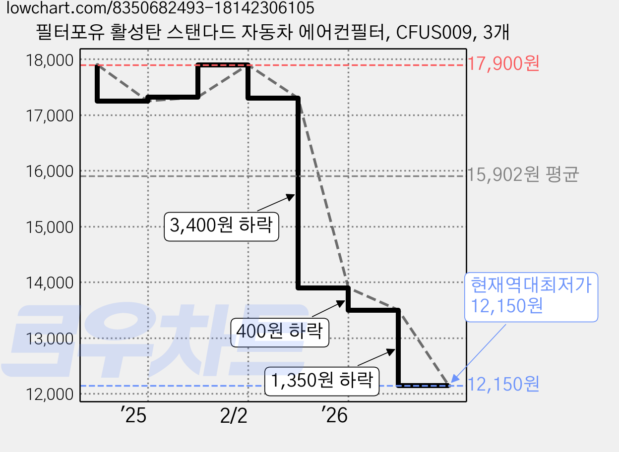 필터포유 활성탄 스탠다드 자동차 에어컨필터, CFUS009, 3개 가격 변동 차트, 현재가 12,150원, 역대최저가