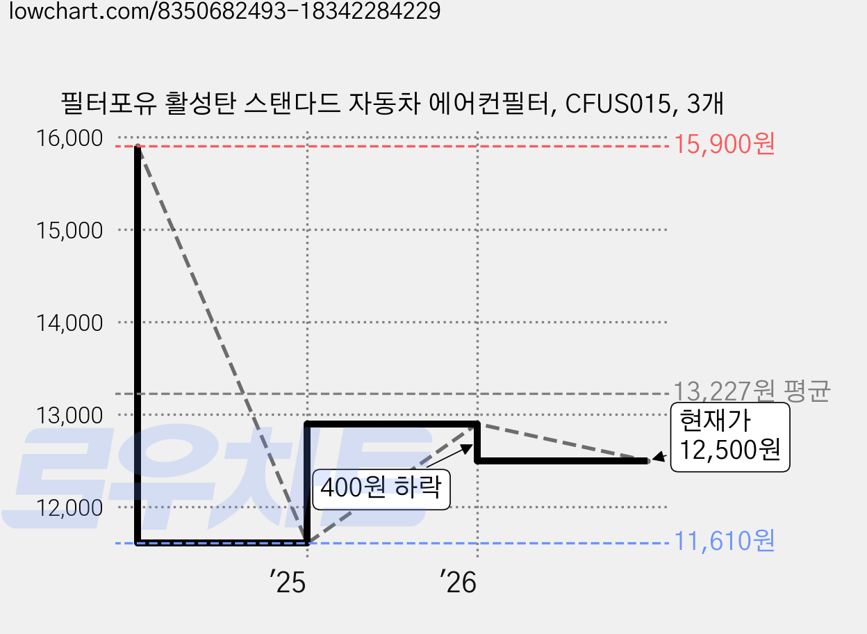 필터포유 활성탄 스탠다드 자동차 에어컨필터, CFUS015, 3개 가격 변동 차트, 현재가 12,500원, 관측 최저가 11,610원