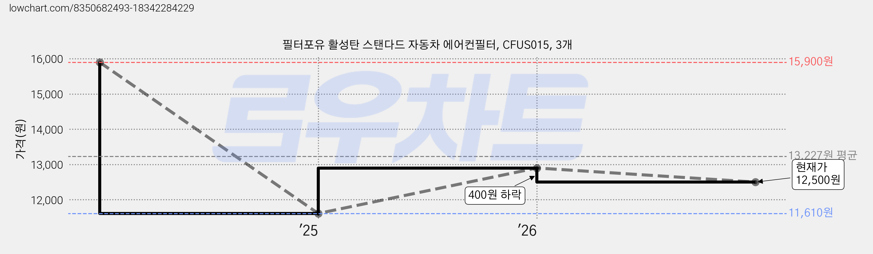 필터포유 활성탄 스탠다드 자동차 에어컨필터, CFUS015, 3개 가격 변동 차트, 현재가 12,500원, 관측 최저가 11,610원