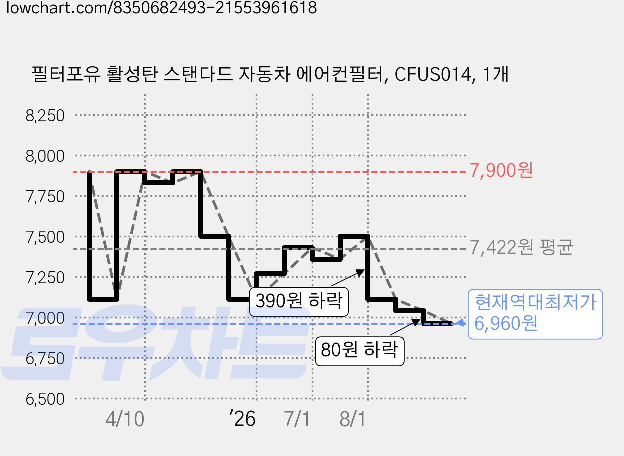 필터포유 활성탄 스탠다드 자동차 에어컨필터, CFUS014, 1개 가격 변동 차트, 현재가 6,960원, 역대최저가