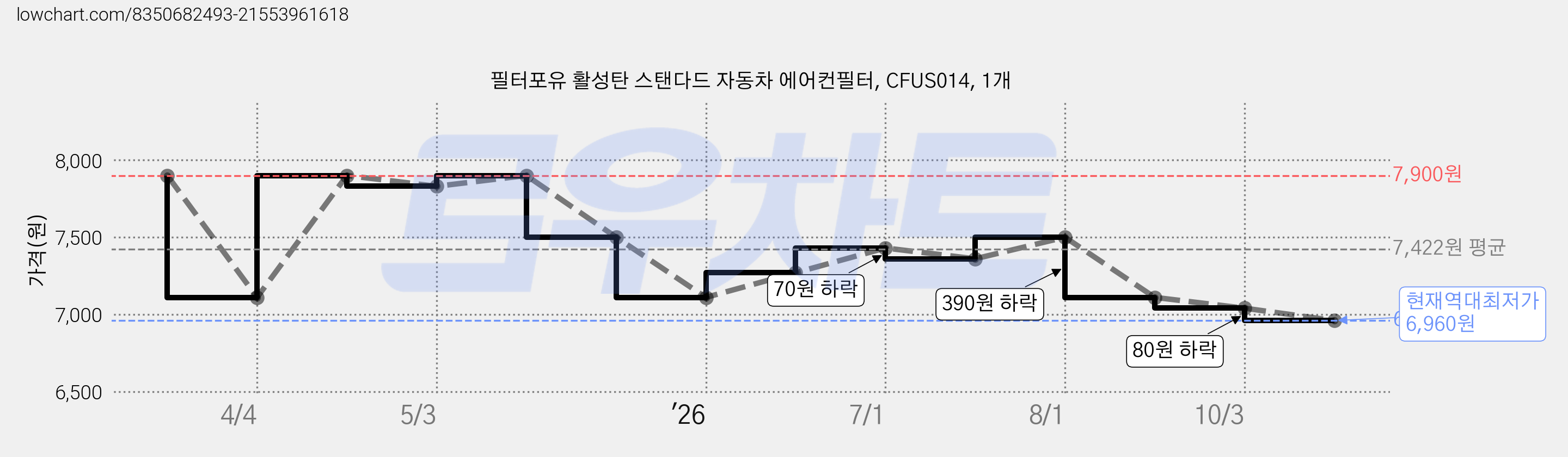 필터포유 활성탄 스탠다드 자동차 에어컨필터, CFUS014, 1개 가격 변동 차트, 현재가 6,960원, 역대최저가
