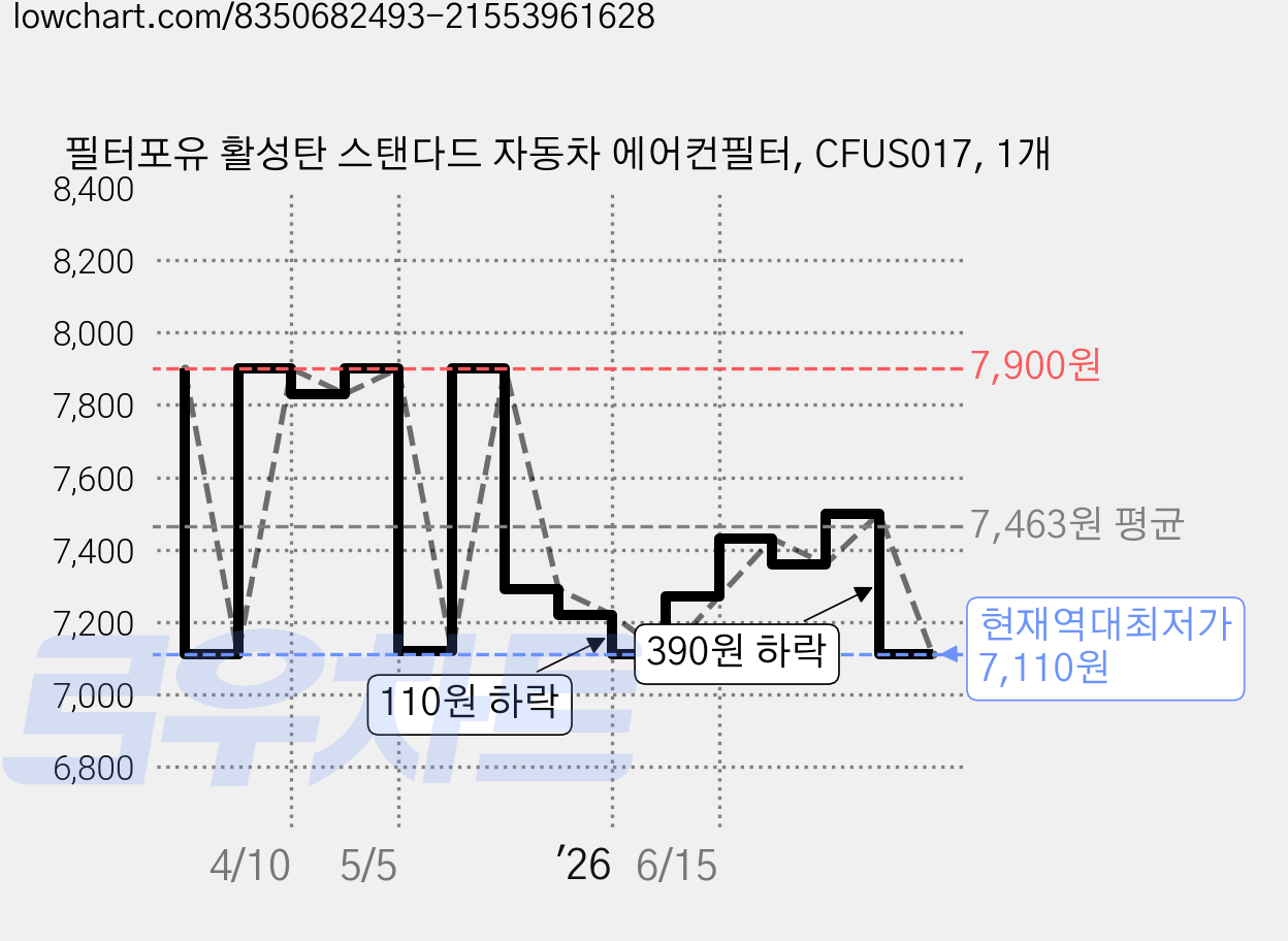 필터포유 활성탄 스탠다드 자동차 에어컨필터, CFUS017, 1개 가격 변동 차트, 현재가 7,110원, 역대최저가