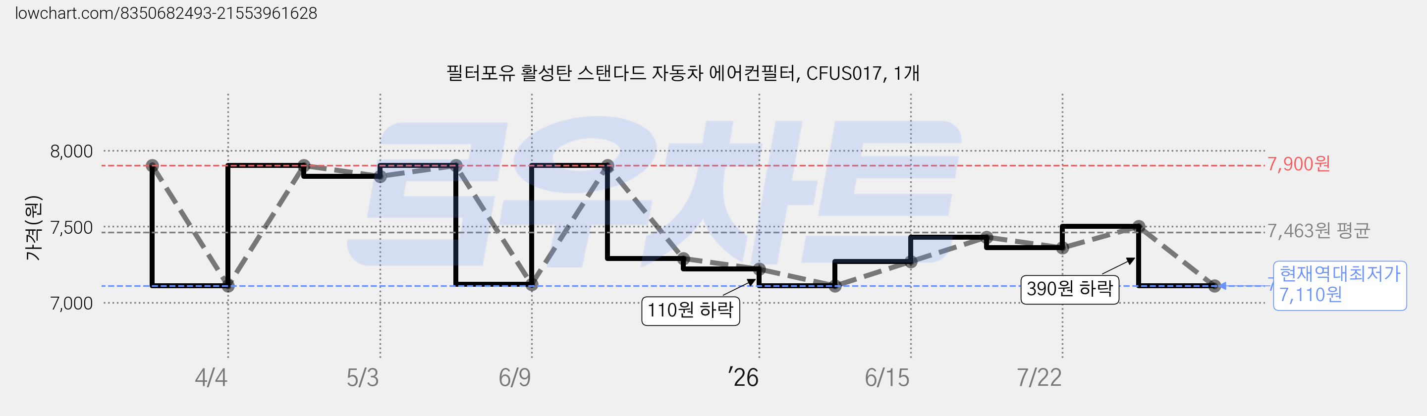 필터포유 활성탄 스탠다드 자동차 에어컨필터, CFUS017, 1개 가격 변동 차트, 현재가 7,110원, 역대최저가