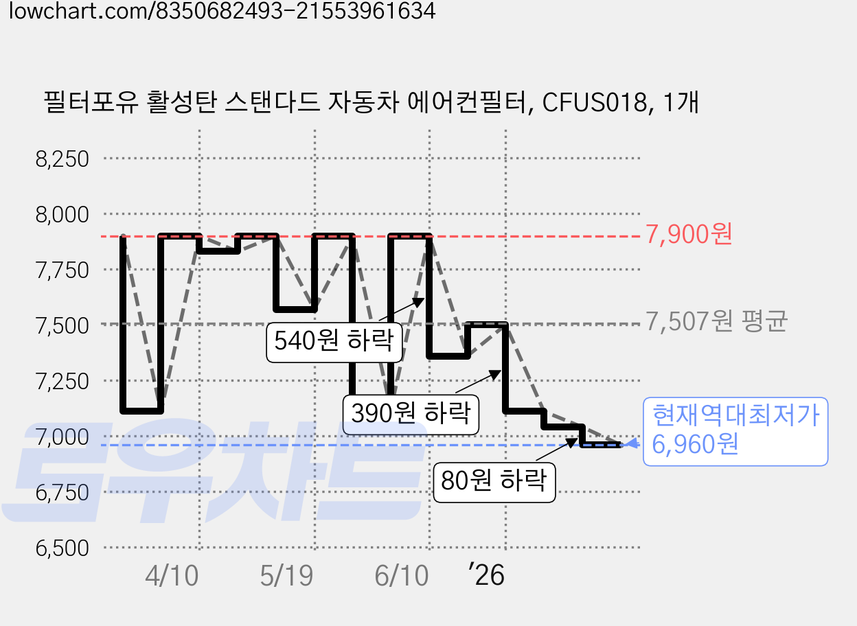 필터포유 활성탄 스탠다드 자동차 에어컨필터, CFUS018, 1개 가격 변동 차트, 현재가 6,960원, 역대최저가