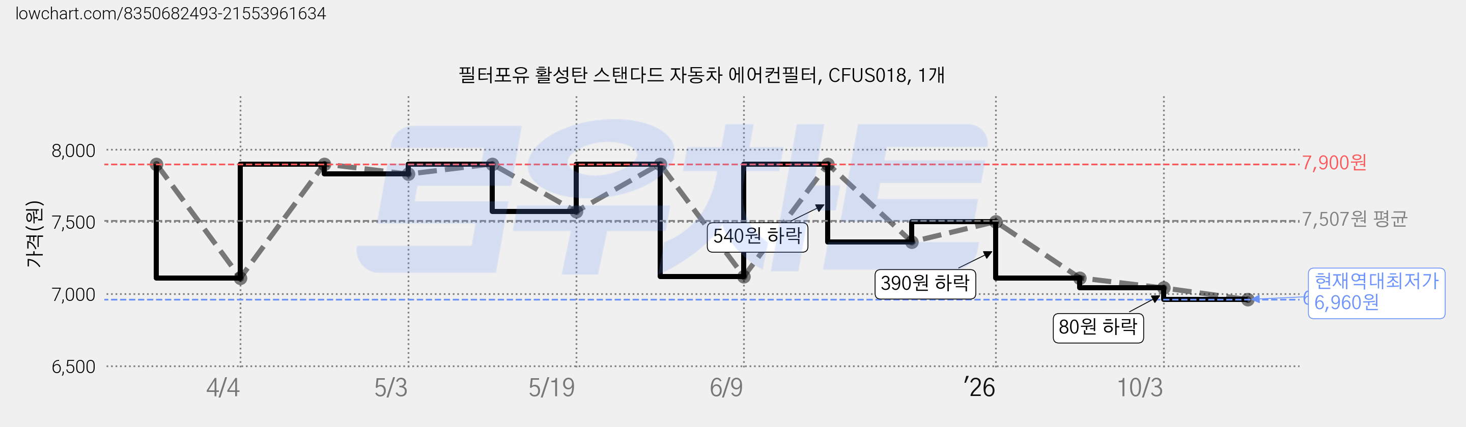 필터포유 활성탄 스탠다드 자동차 에어컨필터, CFUS018, 1개 가격 변동 차트, 현재가 6,960원, 역대최저가