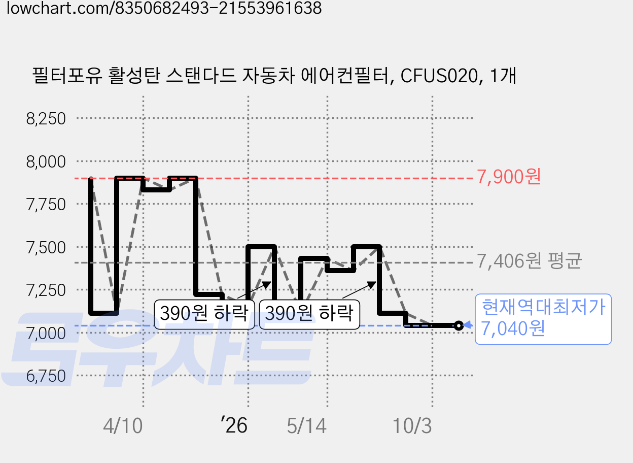 필터포유 활성탄 스탠다드 자동차 에어컨필터, CFUS020, 1개 가격 변동 차트, 현재가 7,040원, 역대최저가
