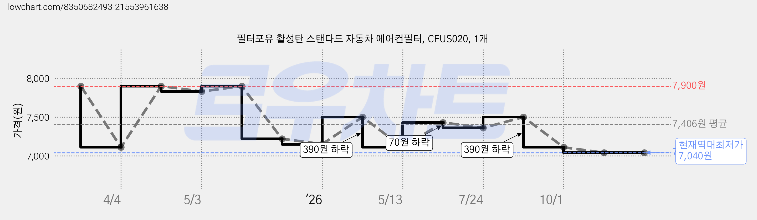 필터포유 활성탄 스탠다드 자동차 에어컨필터, CFUS020, 1개 가격 변동 차트, 현재가 7,040원, 역대최저가