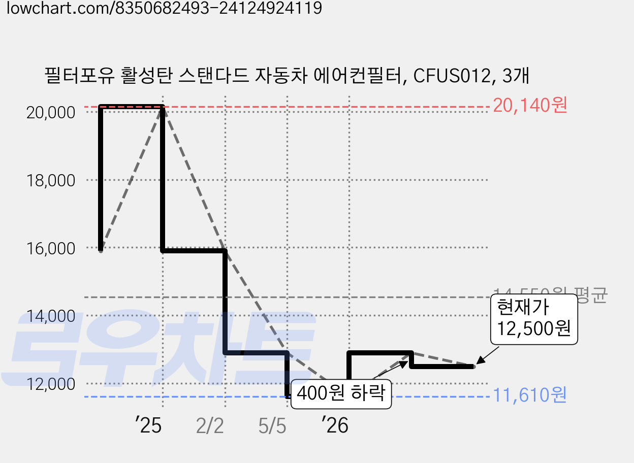 필터포유 활성탄 스탠다드 자동차 에어컨필터, CFUS012, 3개 가격 변동 차트, 현재가 12,500원, 관측 최저가 11,610원