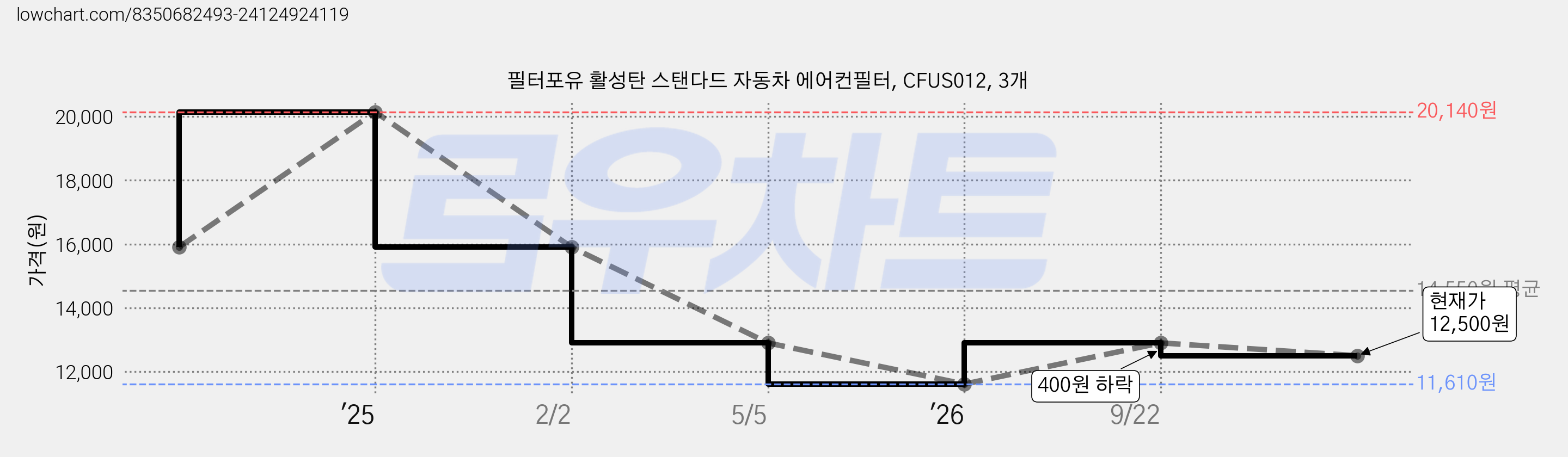 필터포유 활성탄 스탠다드 자동차 에어컨필터, CFUS012, 3개 가격 변동 차트, 현재가 12,500원, 관측 최저가 11,610원