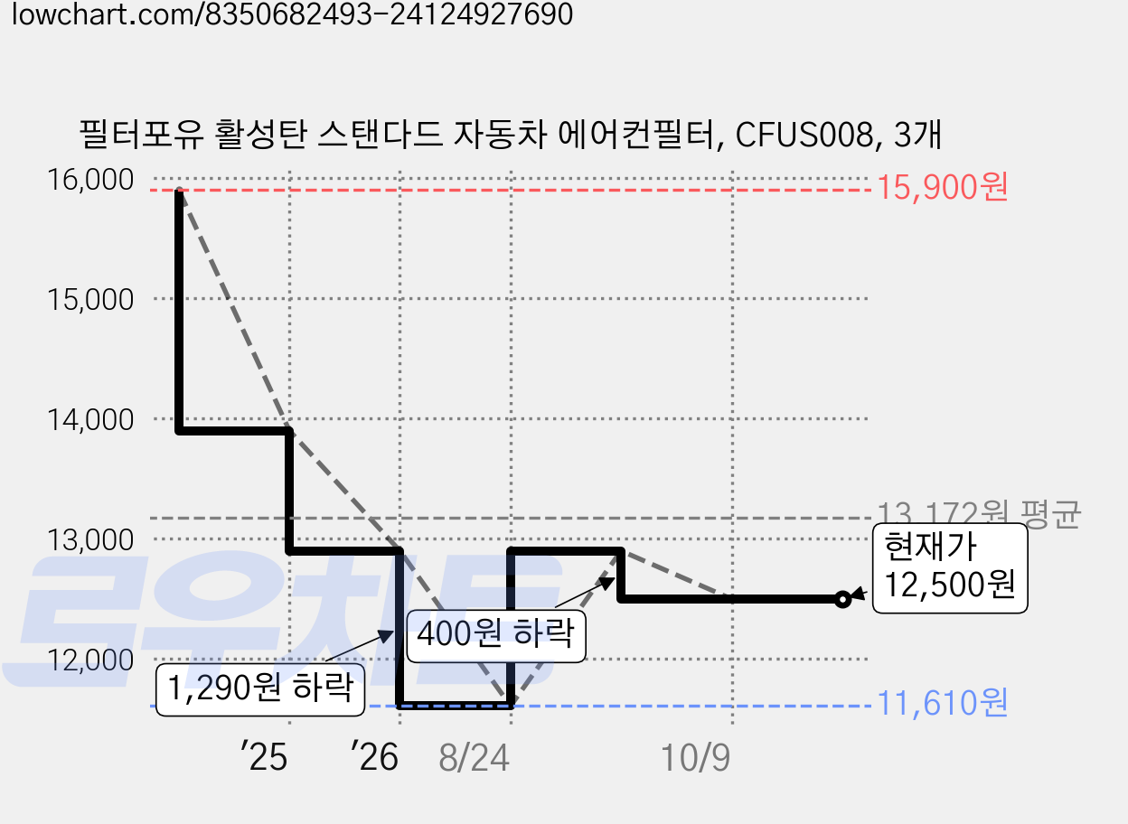 필터포유 활성탄 스탠다드 자동차 에어컨필터, CFUS008, 3개 가격 변동 차트, 현재가 12,500원, 관측 최저가 11,610원