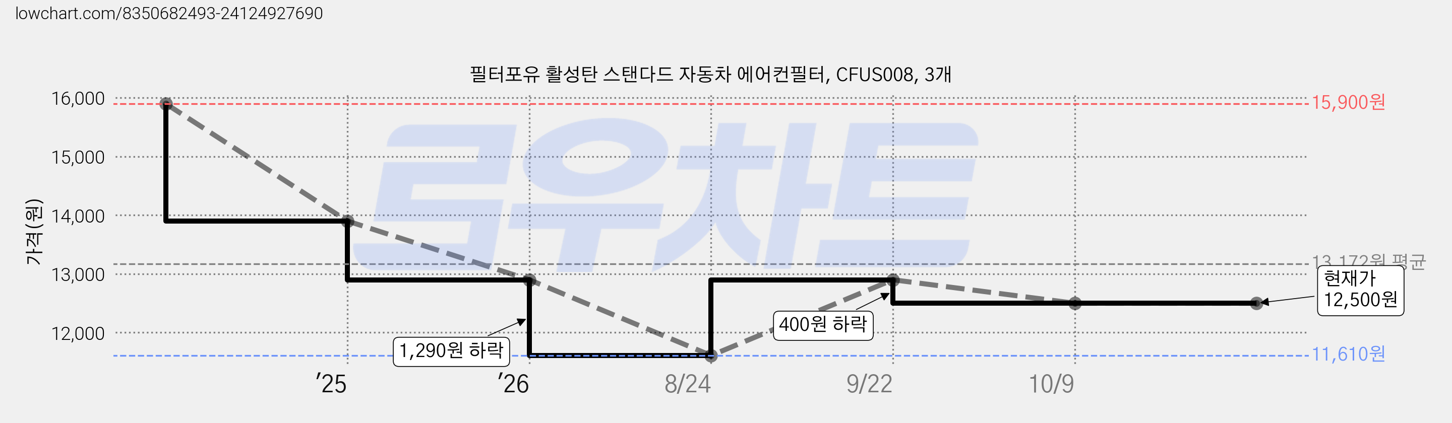 필터포유 활성탄 스탠다드 자동차 에어컨필터, CFUS008, 3개 가격 변동 차트, 현재가 12,500원, 관측 최저가 11,610원