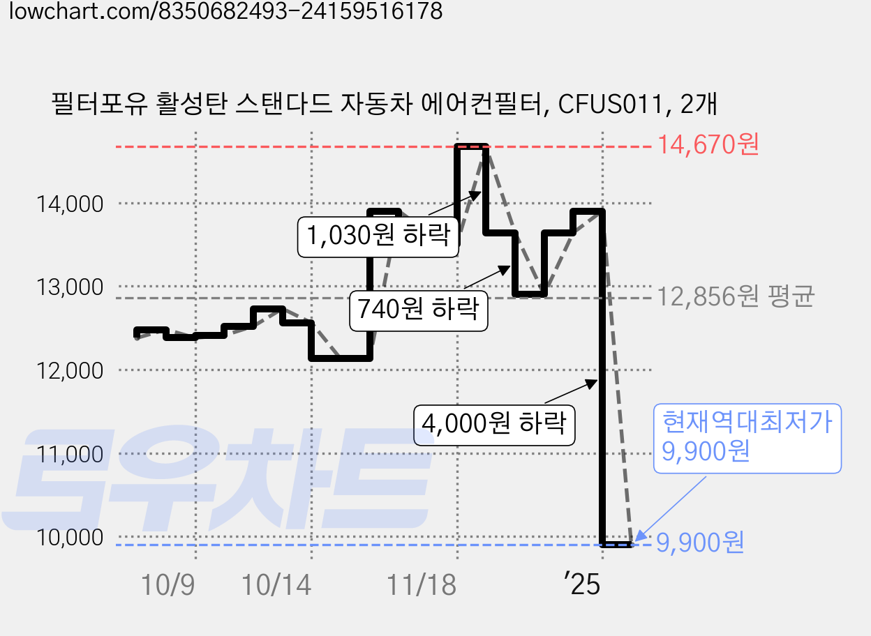 필터포유 활성탄 스탠다드 자동차 에어컨필터, CFUS011, 2개 가격 변동 차트, 현재가 9,900원, 역대최저가