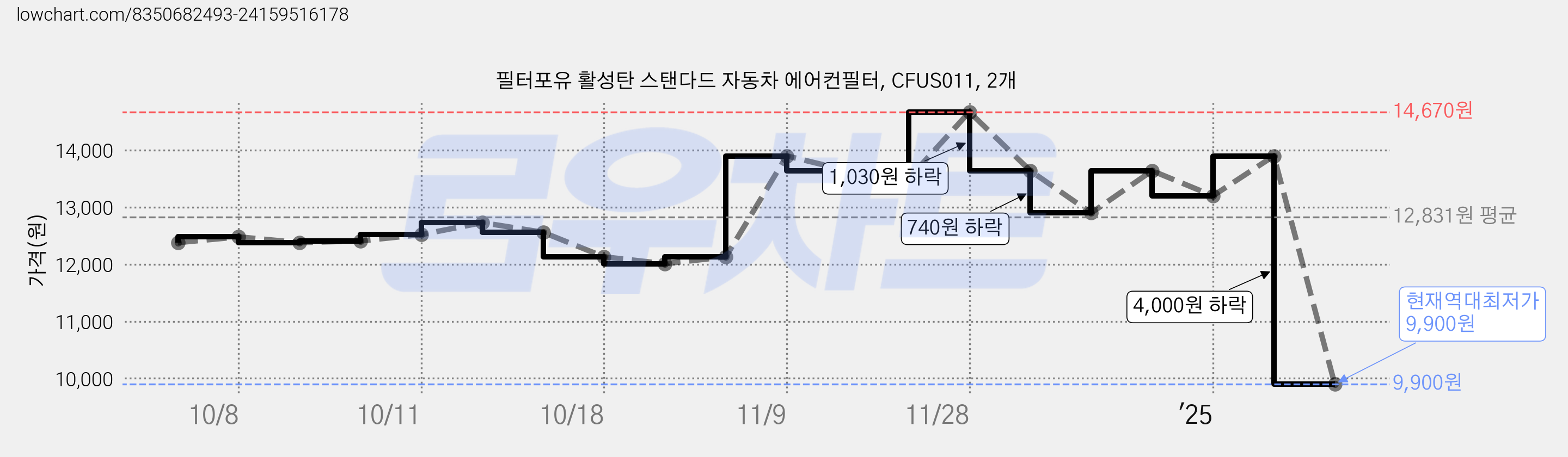 필터포유 활성탄 스탠다드 자동차 에어컨필터, CFUS011, 2개 가격 변동 차트, 현재가 9,900원, 역대최저가