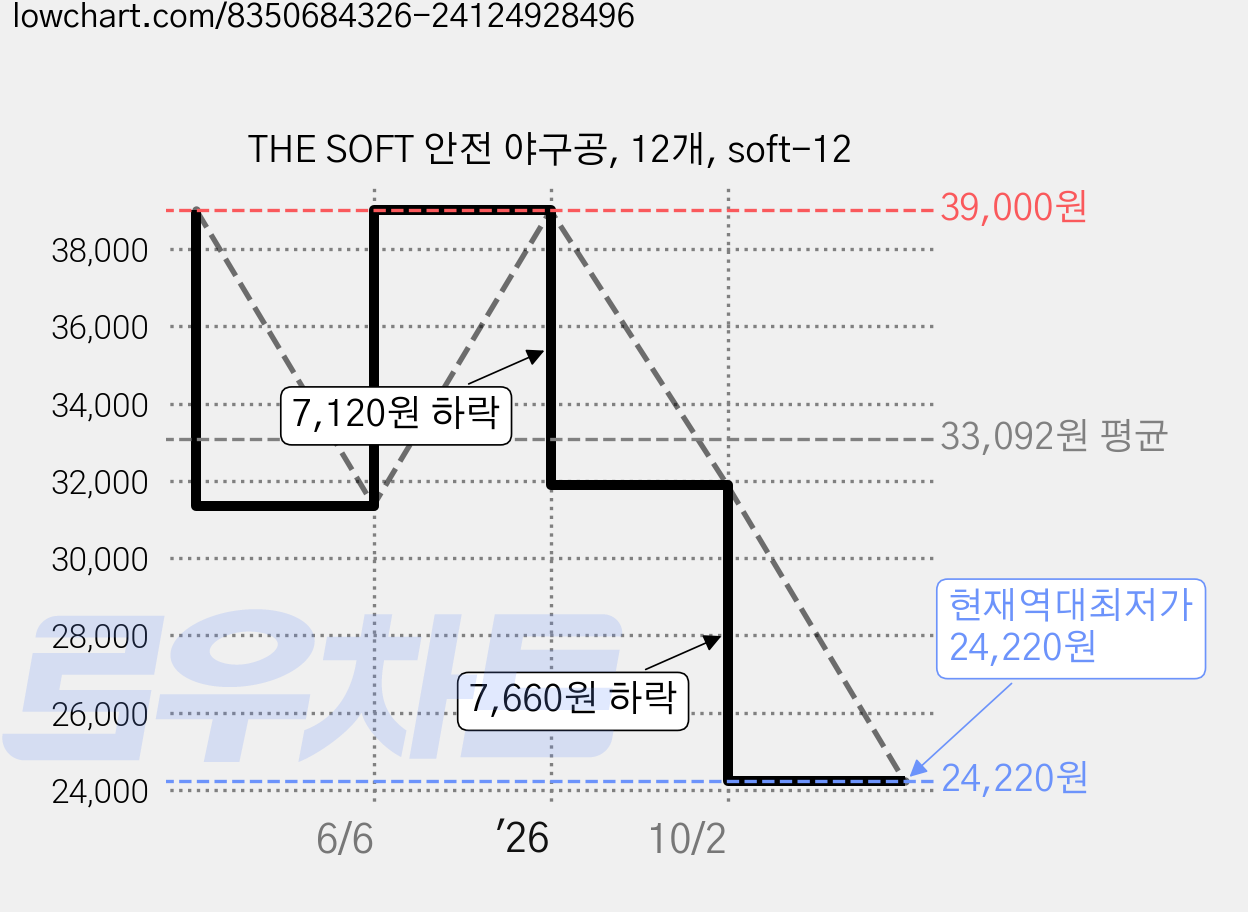 THE SOFT 안전 야구공, 12개, soft-12 가격 변동 차트, 현재가 24,220원, 역대최저가