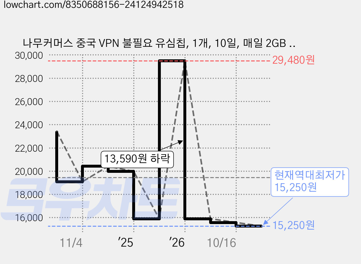 나무커머스 중국 VPN 불필요 유심칩, 1개, 10일, 매일 2GB 소진시 저속 무제한 가격 변동 차트, 현재가 15,250원, 역대최저가
