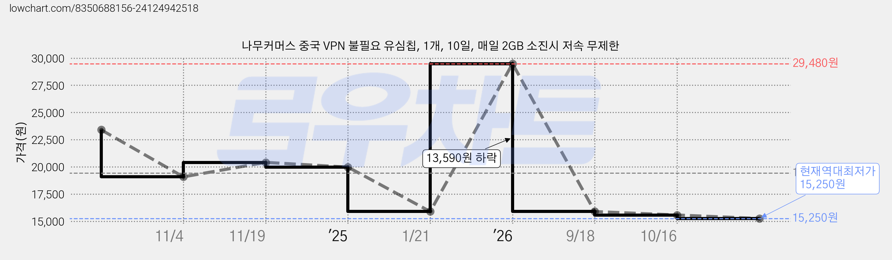 나무커머스 중국 VPN 불필요 유심칩, 1개, 10일, 매일 2GB 소진시 저속 무제한 가격 변동 차트, 현재가 15,250원, 역대최저가