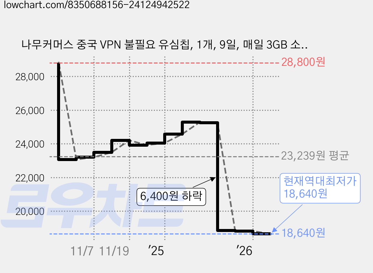 나무커머스 중국 VPN 불필요 유심칩, 1개, 9일, 매일 3GB 소진시 저속 무제한 가격 변동 차트, 현재가 18,640원, 역대최저가