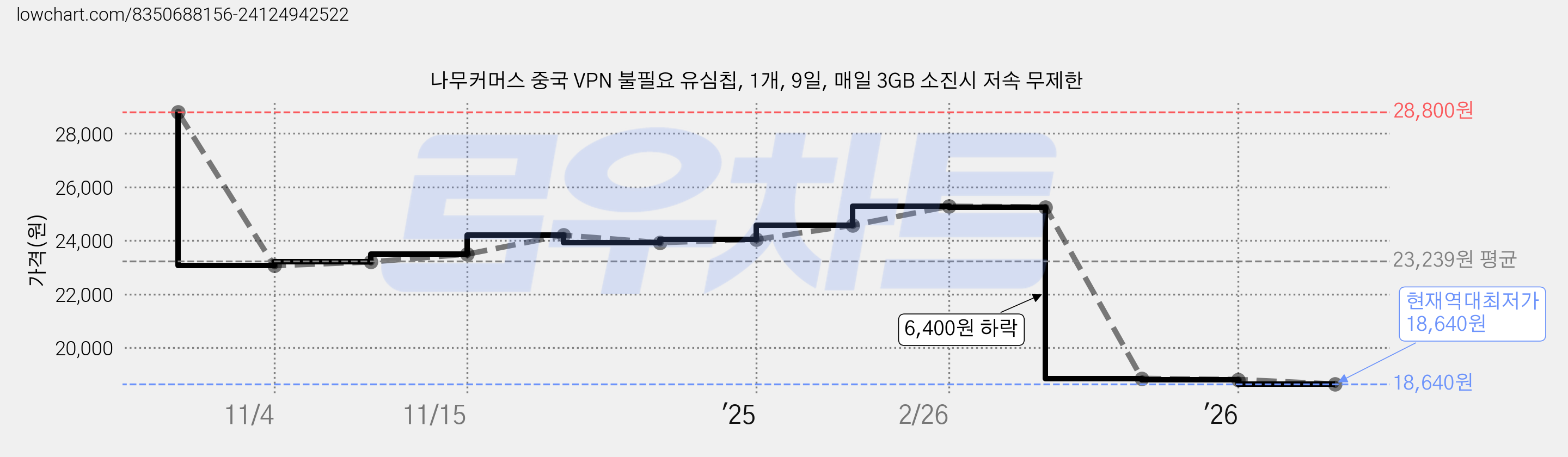 나무커머스 중국 VPN 불필요 유심칩, 1개, 9일, 매일 3GB 소진시 저속 무제한 가격 변동 차트, 현재가 18,640원, 역대최저가