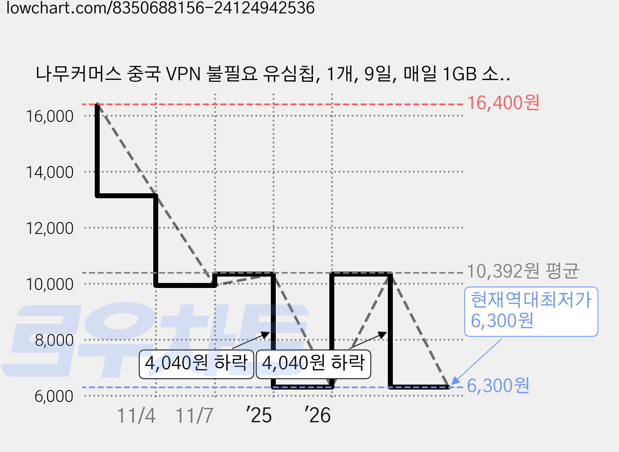 나무커머스 중국 VPN 불필요 유심칩, 1개, 9일, 매일 1GB 소진시 저속 무제한 가격 변동 차트, 현재가 6,300원, 역대최저가