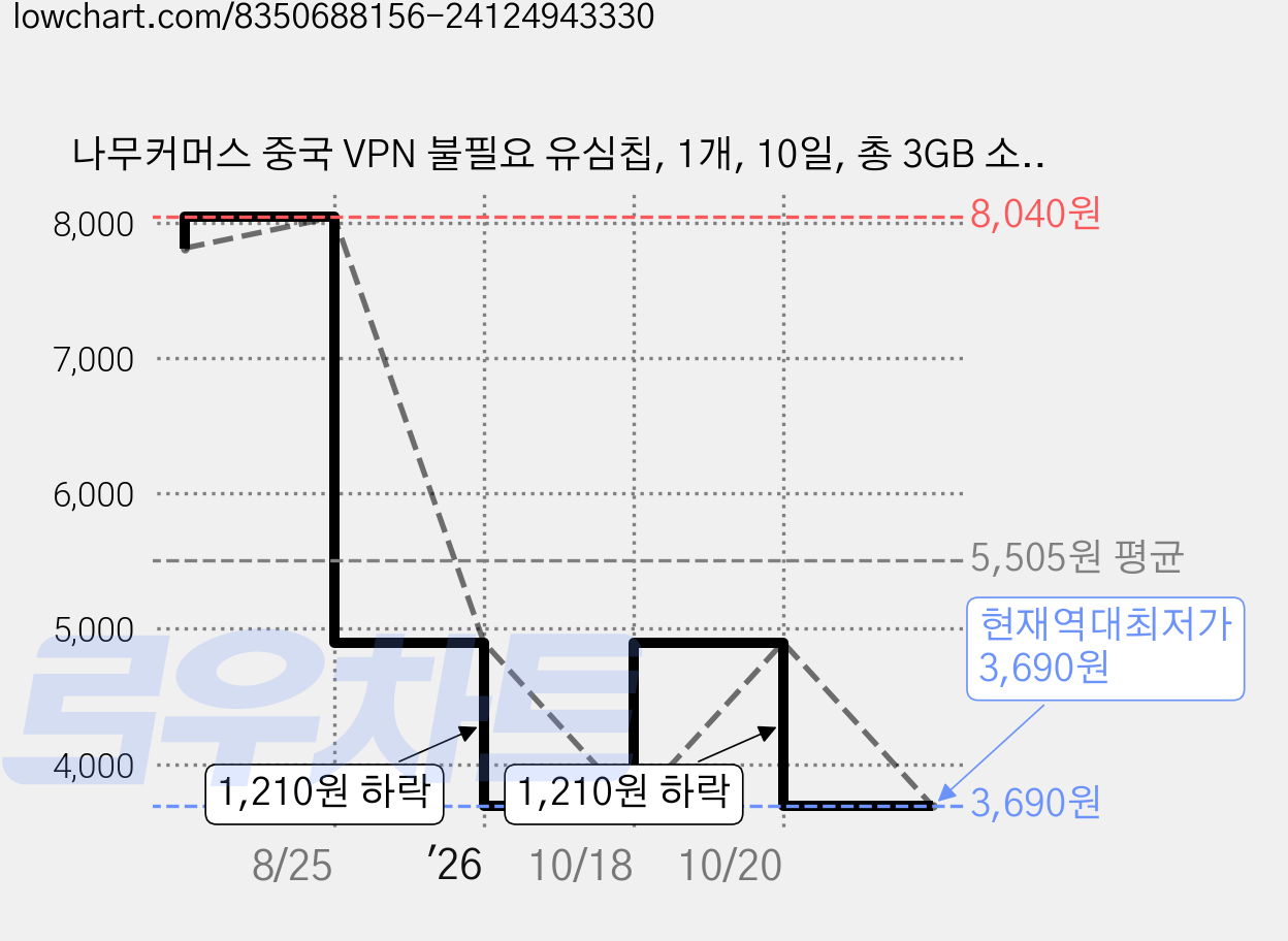 나무커머스 중국 VPN 불필요 유심칩, 1개, 10일, 총 3GB 소진시 저속 무제한 가격 변동 차트, 현재가 3,690원, 역대최저가