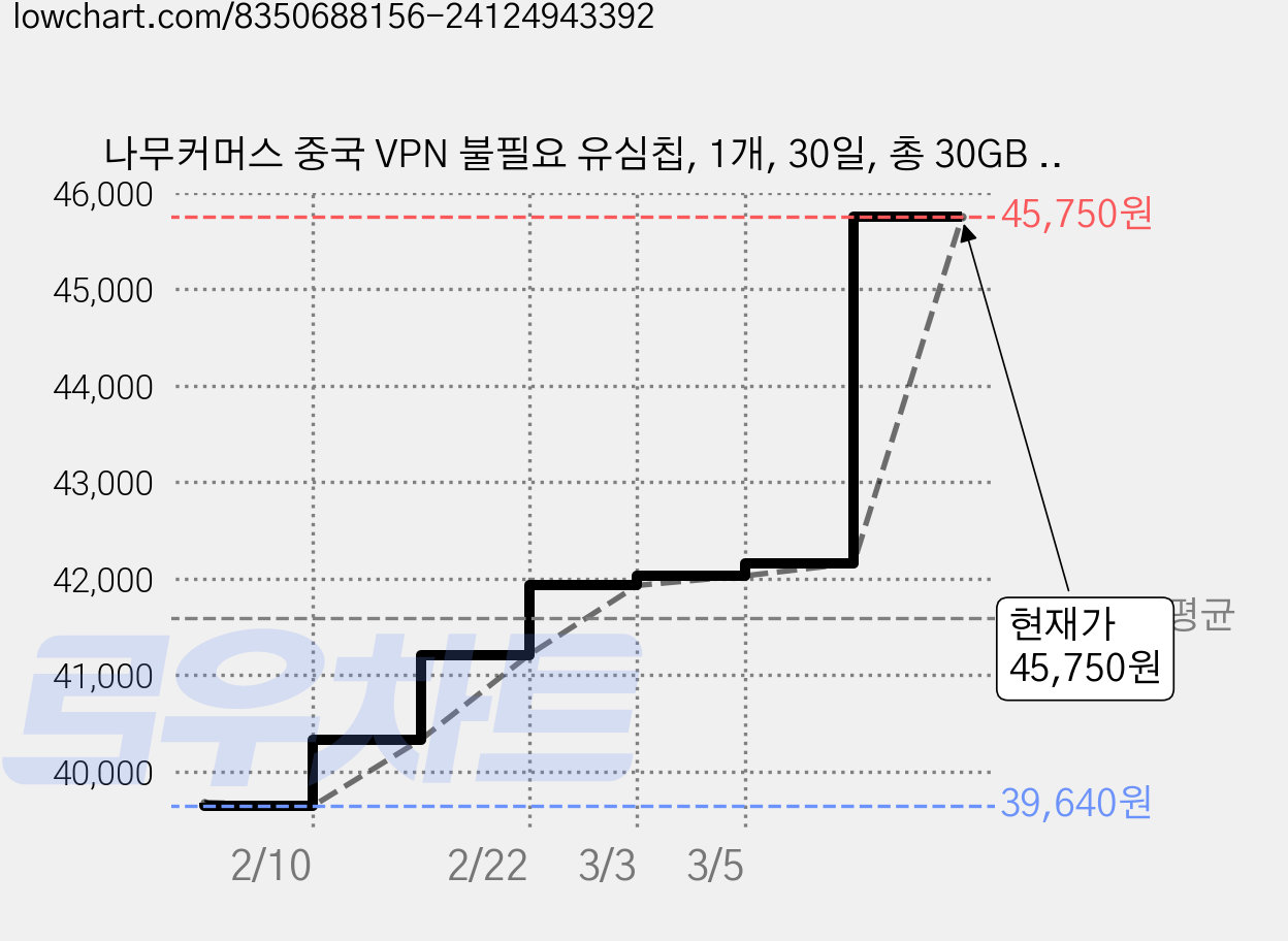 나무커머스 중국 VPN 불필요 유심칩, 1개, 30일, 총 30GB 소진시 저속 무제한 가격 변동 차트, 현재가 45,750원, 관측 최저가 21,040원