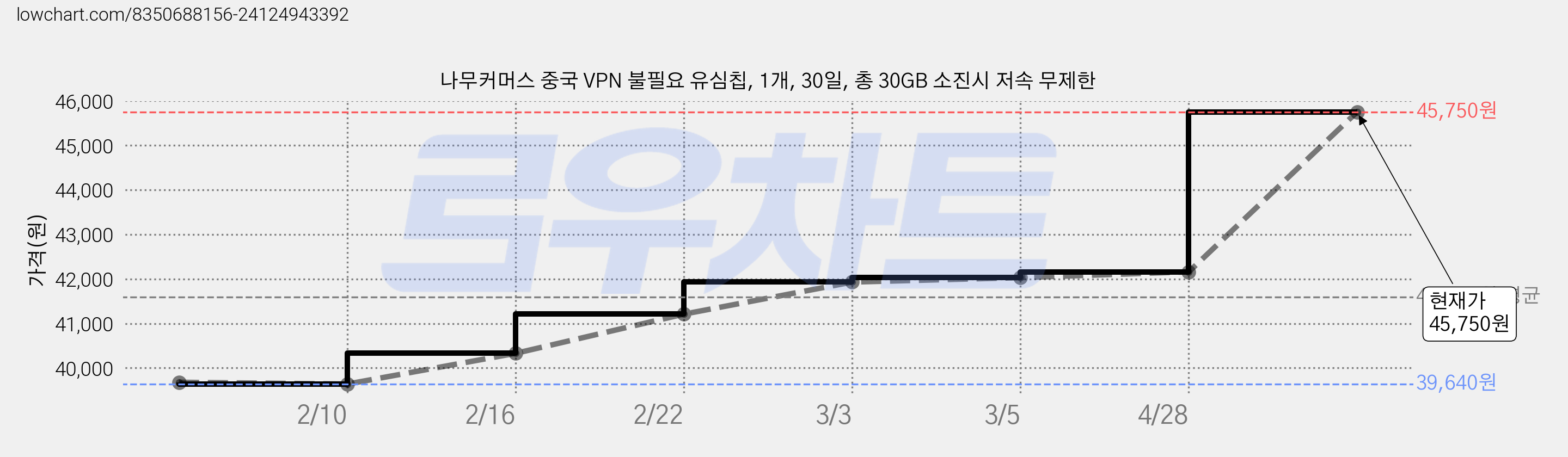 나무커머스 중국 VPN 불필요 유심칩, 1개, 30일, 총 30GB 소진시 저속 무제한 가격 변동 차트, 현재가 45,750원, 관측 최저가 21,040원