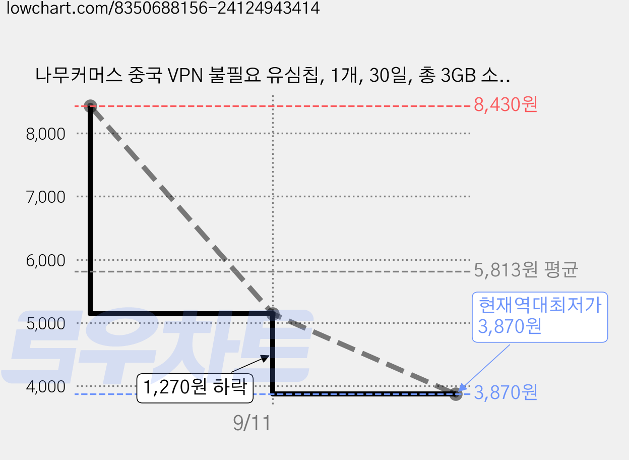 나무커머스 중국 VPN 불필요 유심칩, 1개, 30일, 총 3GB 소진시 저속 무제한 가격 변동 차트, 현재가 3,870원, 역대최저가