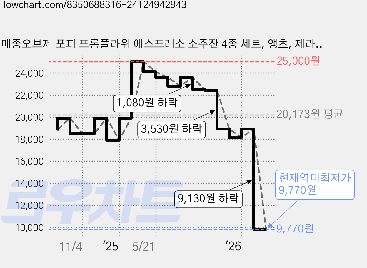 메종오브제 포피 프롬플라워 에스프레소 소주잔 4종 세트, 앵초, 제라늄, 수선화, 수국, 1세트 가격 변동 차트, 현재가 9,770원, 역대최저가