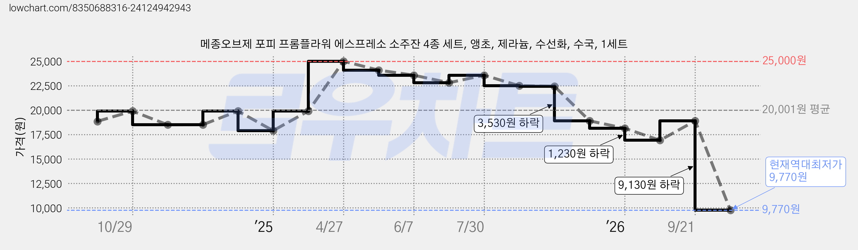 메종오브제 포피 프롬플라워 에스프레소 소주잔 4종 세트, 앵초, 제라늄, 수선화, 수국, 1세트 가격 변동 차트, 현재가 9,770원, 역대최저가