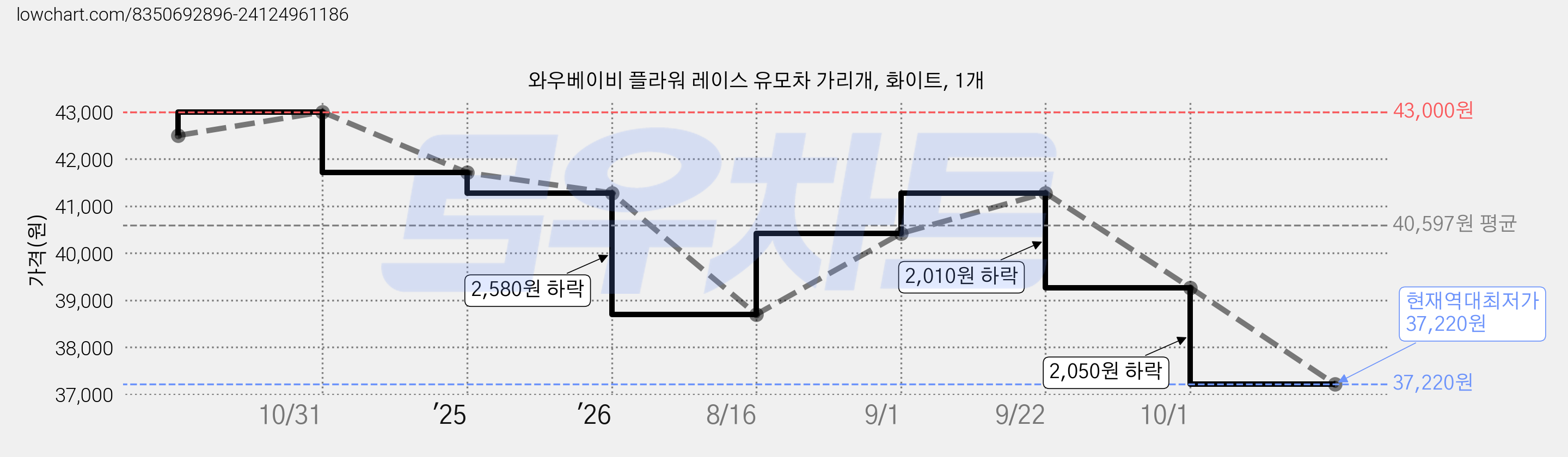 와우베이비 플라워 레이스 유모차 가리개, 화이트, 1개 가격 변동 차트, 현재가 37,220원, 역대최저가