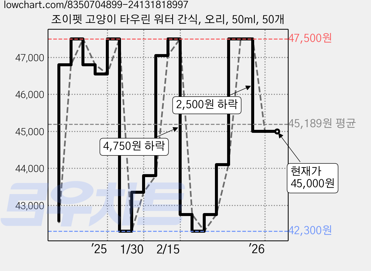 조이펫 고양이 타우린 워터 간식, 오리, 50ml, 50개 가격 변동 차트, 현재가 45,000원, 관측 최저가 42,300원