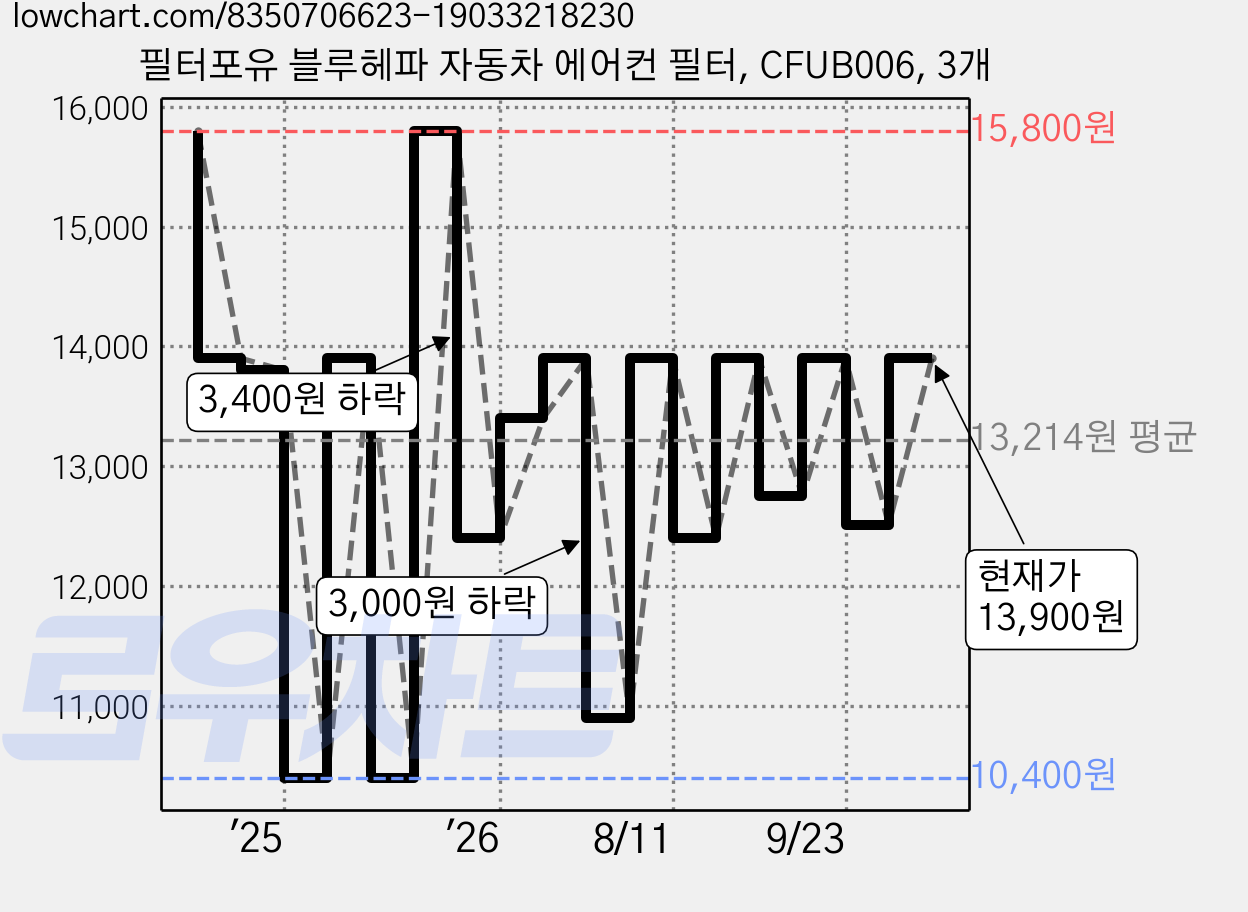 필터포유 블루헤파 자동차 에어컨 필터, CFUB006, 3개 가격 변동 차트, 현재가 12,510원, 관측 최저가 10,400원