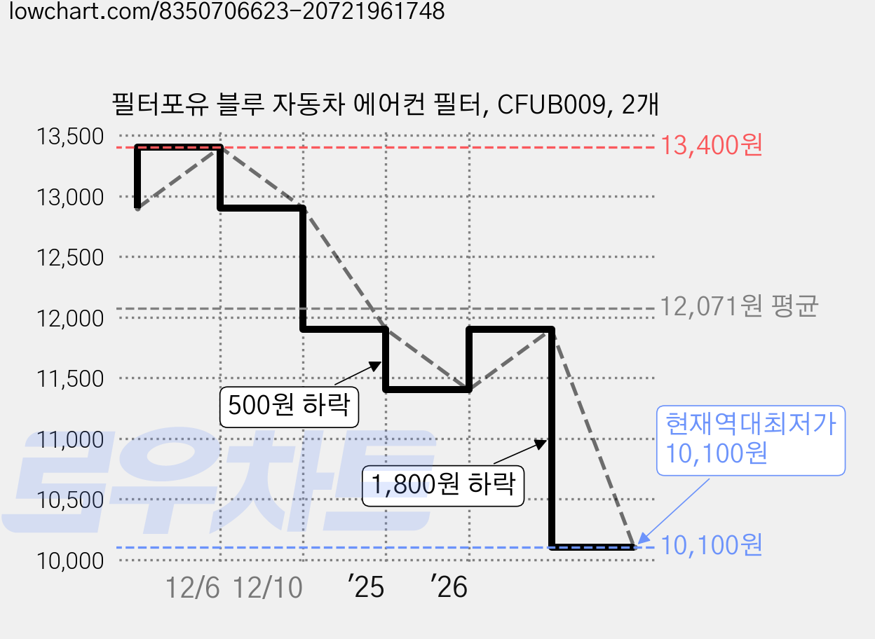 필터포유 블루 자동차 에어컨 필터, CFUB009, 2개 가격 변동 차트, 현재가 10,100원, 역대최저가