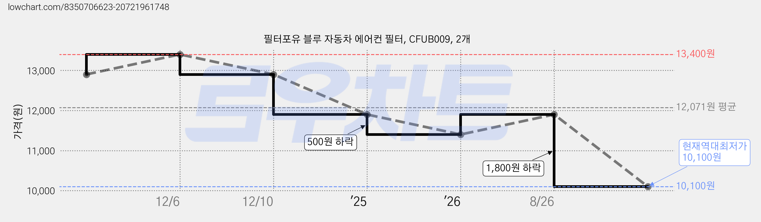 필터포유 블루 자동차 에어컨 필터, CFUB009, 2개 가격 변동 차트, 현재가 10,100원, 역대최저가