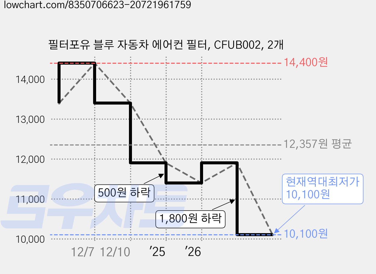 필터포유 블루 자동차 에어컨 필터, CFUB002, 2개 가격 변동 차트, 현재가 10,100원, 역대최저가