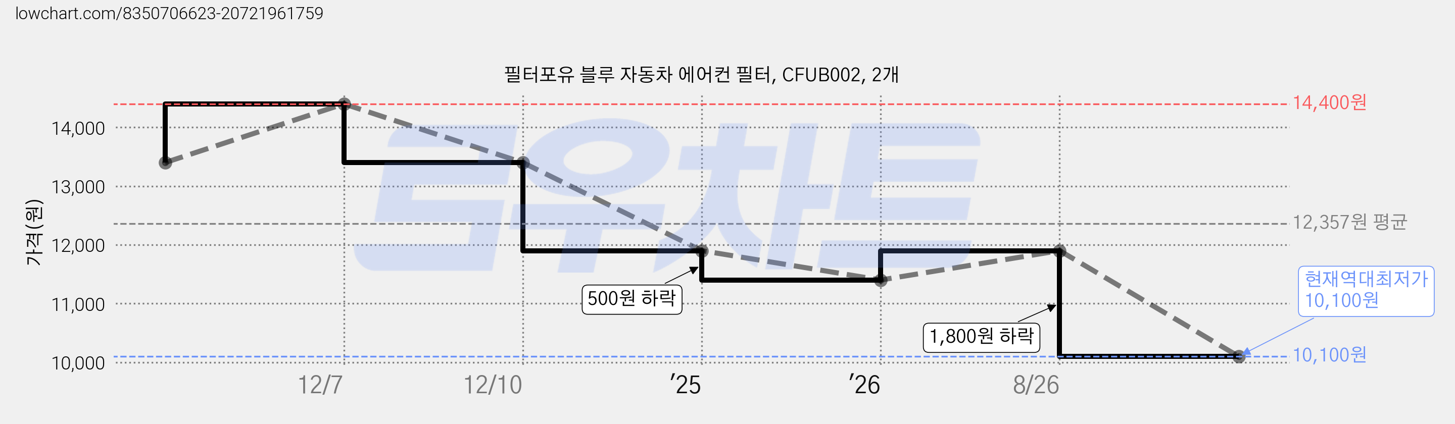 필터포유 블루 자동차 에어컨 필터, CFUB002, 2개 가격 변동 차트, 현재가 10,100원, 역대최저가